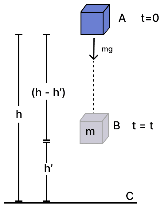 For the situation depicted in Fig. 7.19, calculate the mechanical energy of the ball just before it hits the ground and show that even at this position, it is mgh. Work, Energy, and Simple Machines, NCERT Class 9 Science CBSE Solutions.