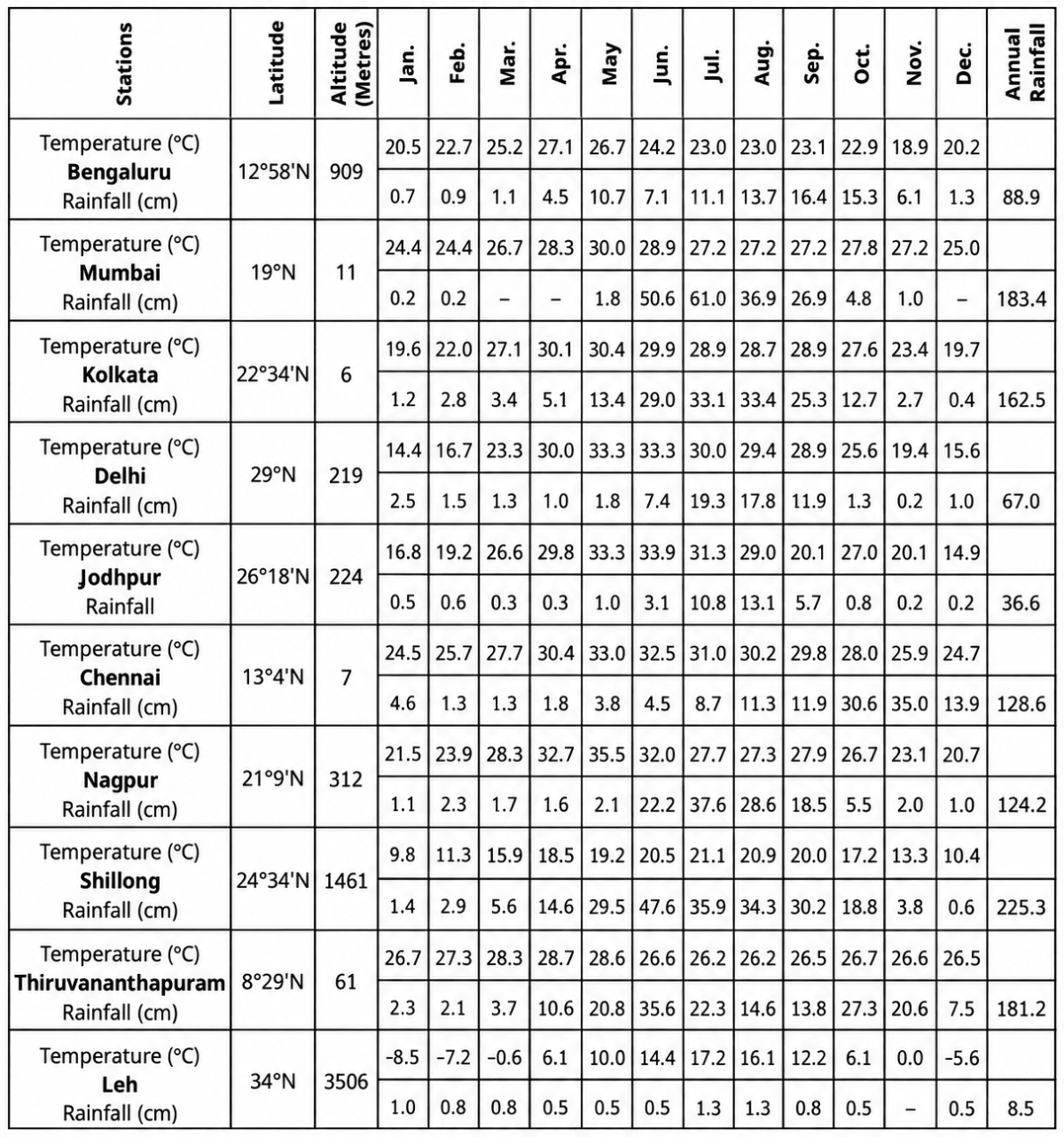 Do it yourself: Table 3.3 shows the average monthly temperatures and rainfall amounts for 10 representative stations. Study these figures on your own and convert them into temperature and rainfall graphs. The visual representations will help you grasp their similarities and differences at a glance. One such graph (Fig. 3.14) is already prepared for you. See if you can arrive at some broad generalisations about our diverse climatic conditions. *Table 3.3. Average monthly temperatures and rainfall for 10 representative stations (temperature and rainfall data are representational)*. Atmosphere & Climate, CBSE Class 9th NCERT Social Science Solutions.