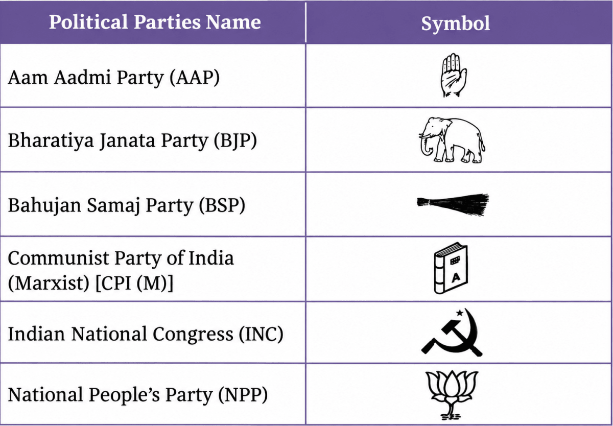 Match the political party name with its symbol. Elections, CBSE Class 9th NCERT Social Science Solutions.