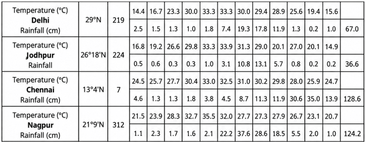 Do it yourself: Table 3.3 shows the average monthly | KnowledgeBoat