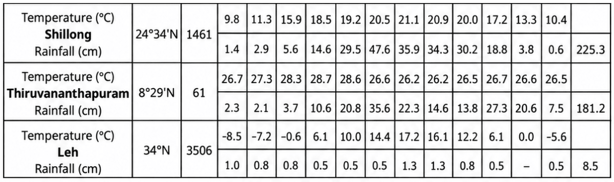 Do it yourself: Table 3.3 shows the average monthly | KnowledgeBoat