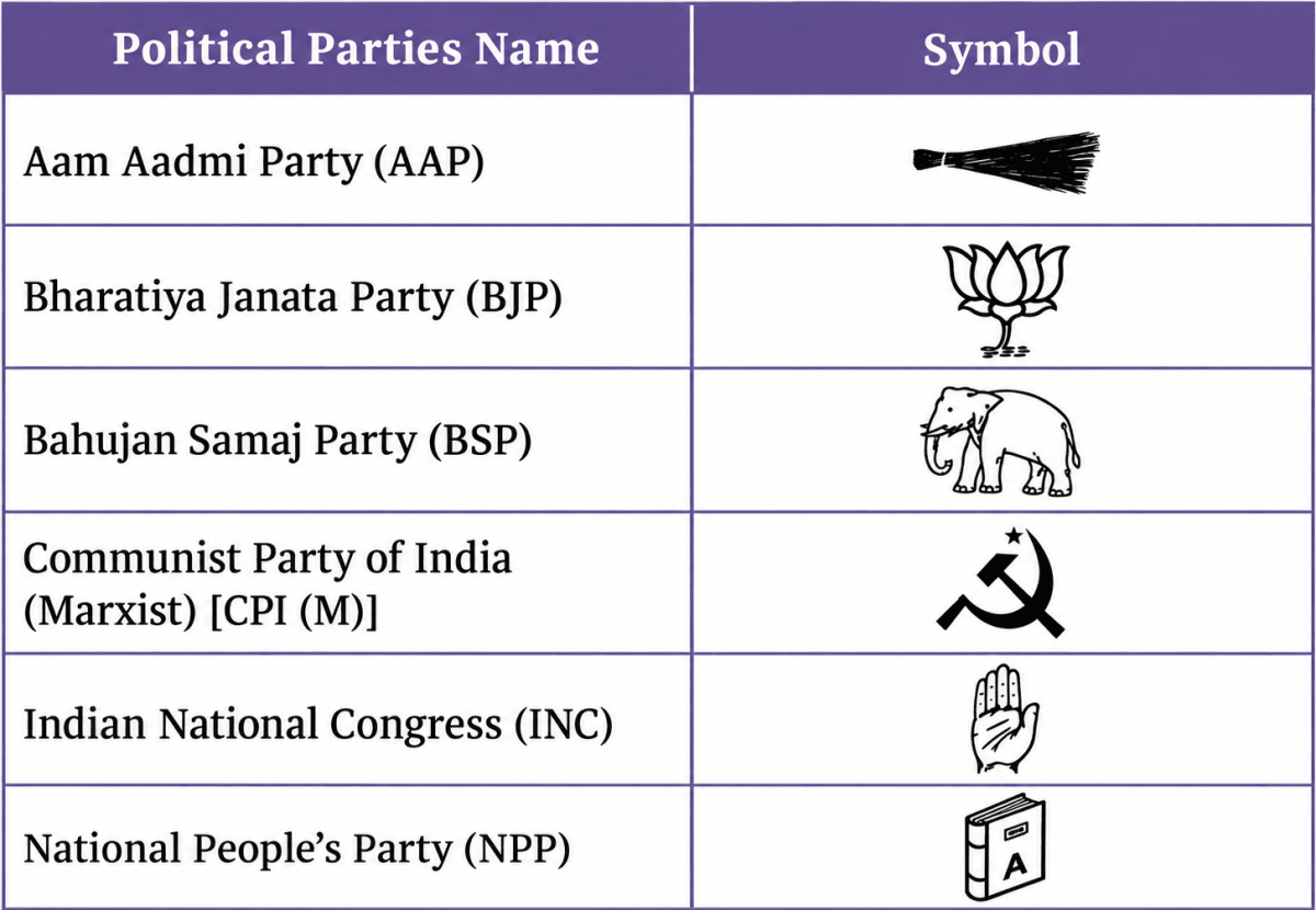 Match the political party name with its symbol. Elections, CBSE Class 9th NCERT Social Science Solutions.