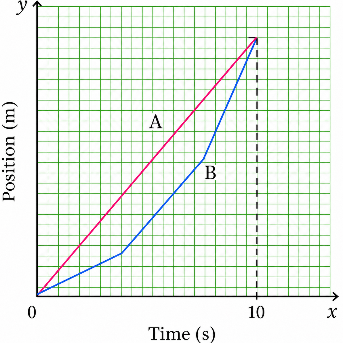 A graph in Fig. 4.28 shows the change in position with time for two objects A and B moving in a straight line from 0 to 10 seconds. Choose the correct option(s). NCERT Class 9 Science CBSE Solutions.