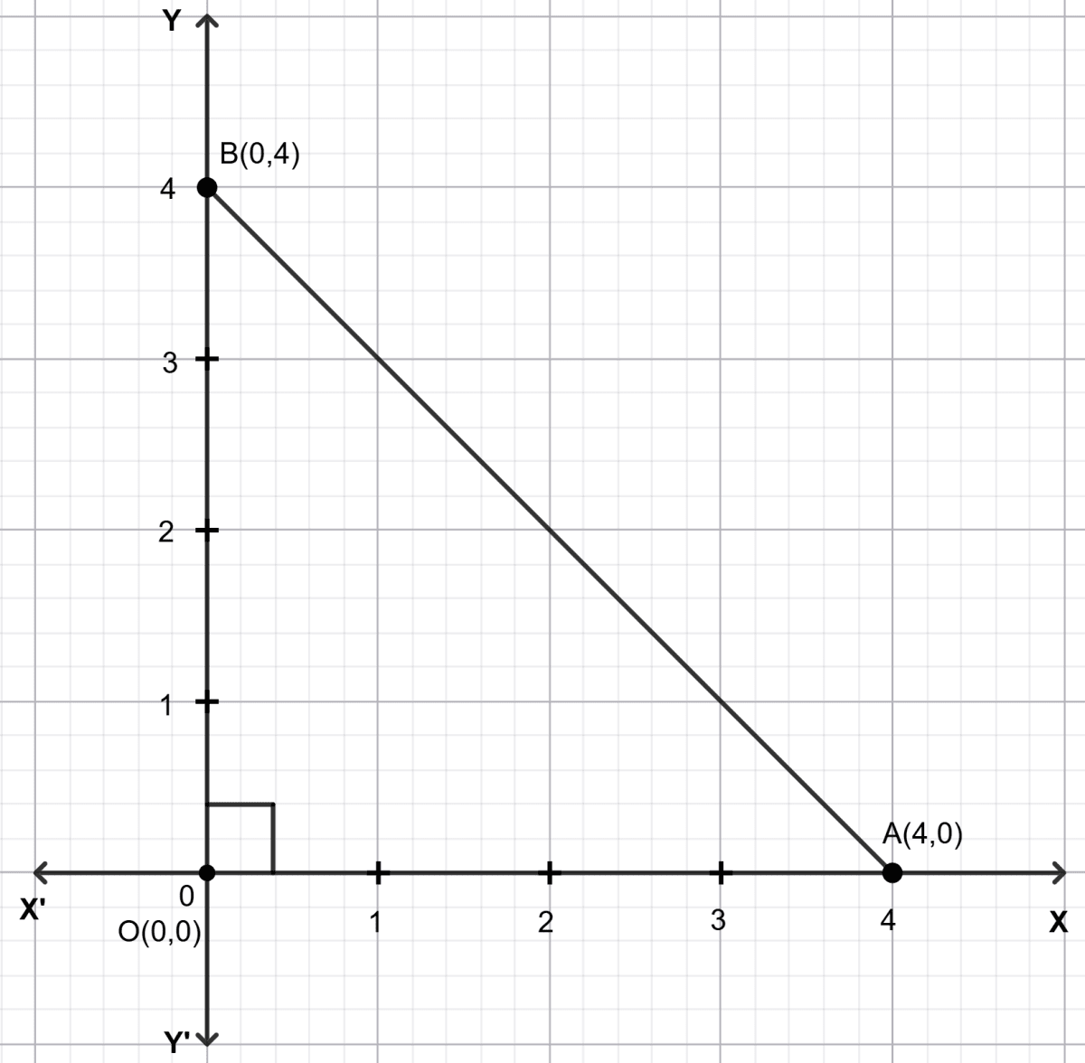 Using the origin as one vertex, plot the vertices of: Orienting Yourself: The Use of Coordinates, Solutions for Class 9 NCERT Ganita Manjari Mathematics CBSE
