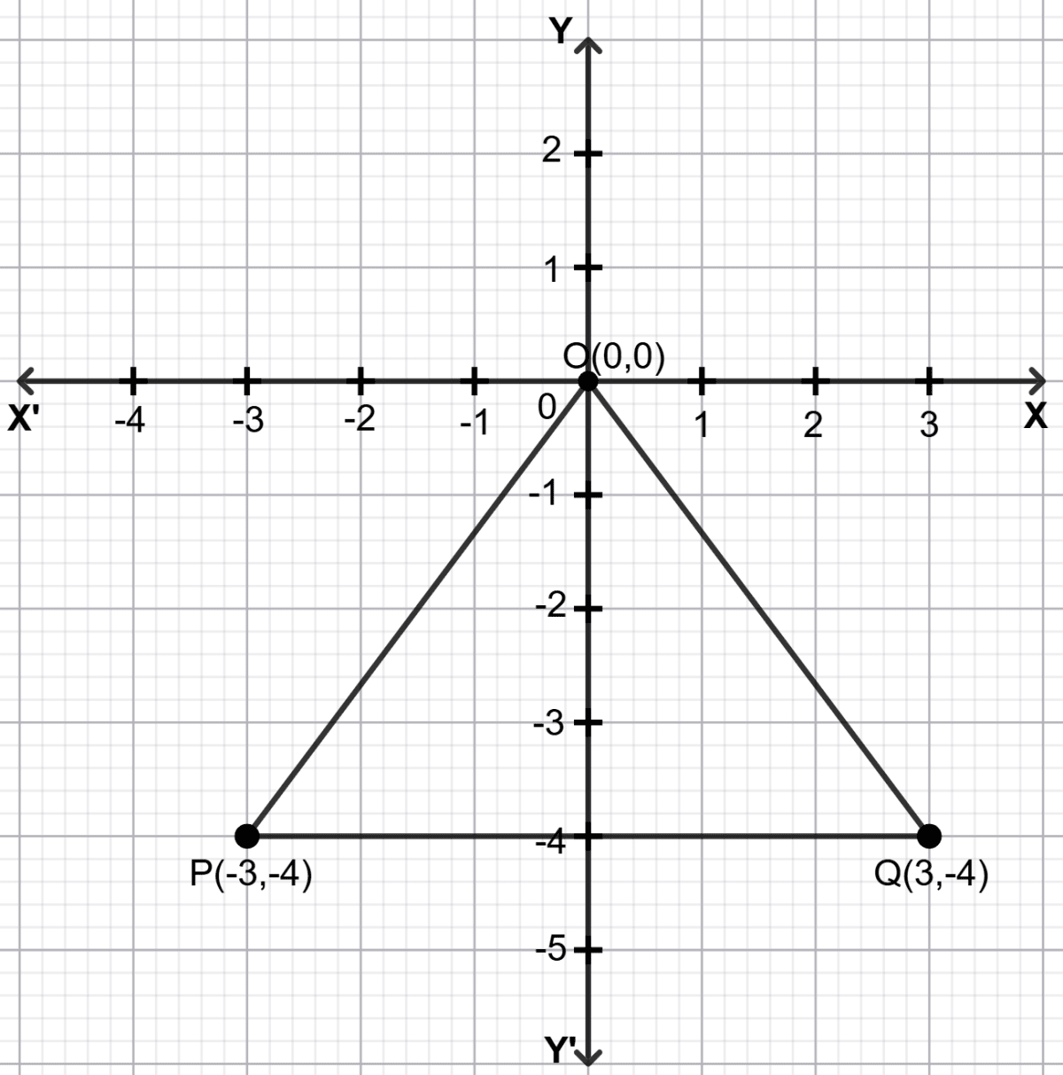 P(−3, −4) lies in Quadrant III (x < 0, y < 0); Q(3, −4) lies in Quadrant IV (x > 0, y < 0). Orienting Yourself: The Use of Coordinates, Solutions for Class 9 NCERT Ganita Manjari Mathematics CBSE
