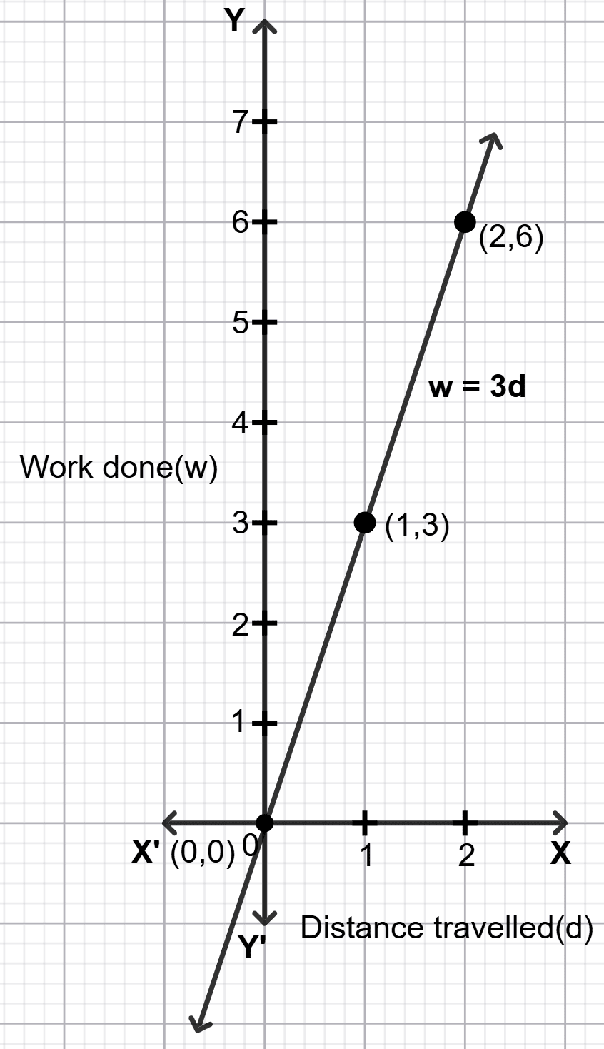 The work done by a body on the application of a constant force is the product of the constant force and the distance travelled by the body in the direction of the force. Express this in the form of a linear equation in two variables (work w and distance d), and draw its graph by taking the constant force as 3 units. What is the work done when the distance travelled is 2 units? Verify it by plotting it on the graph. Introduction to Linear Polynomials, Solutions for Class 9 NCERT Ganita Manjari Mathematics CBSE