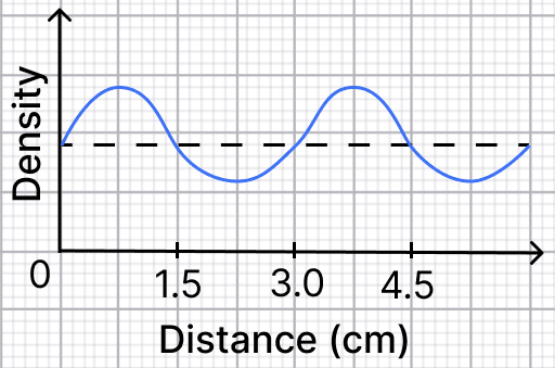For the sound wave represented by the graph shown in Fig. 10.19, what is half of its wavelength? Sound Waves: Characteristics and Applications, NCERT Class 9 Science CBSE Solutions.