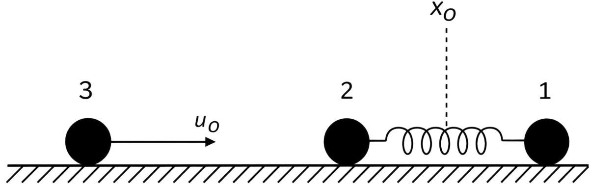 Paragraph-I Two particles, 1 and 2, each of mass m, are connected by a massless spring, and are on a horizontal frictionless plane, as shown in the figure. Initially, the two particles, with their centre of mass at x 0 are oscillating with amplitude a and angular frequency ω. Thus, their positions at time t are given by x 1 (t) = (x 0 + d) + a sin ωt and x 2 (t) = (x 0 – d) – a sin ωt, respectively, where d > 2a. Particle 3 of mass m moves towards this system with speed u 0 = aω/2, and undergoes instantaneous elastic collision with particle 2, at time t 0. Finally, particles 1 and 2 acquire a centre of mass speed v cm and oscillate with amplitude b and the same angular frequency ω. If the collision occurs at time t 0 = 0, the value of v cm /(aω) will be................ Work Energy Power, Solutions for Class 11 ISC Nootan Physics Kumar Mittal Nageen Prakashan