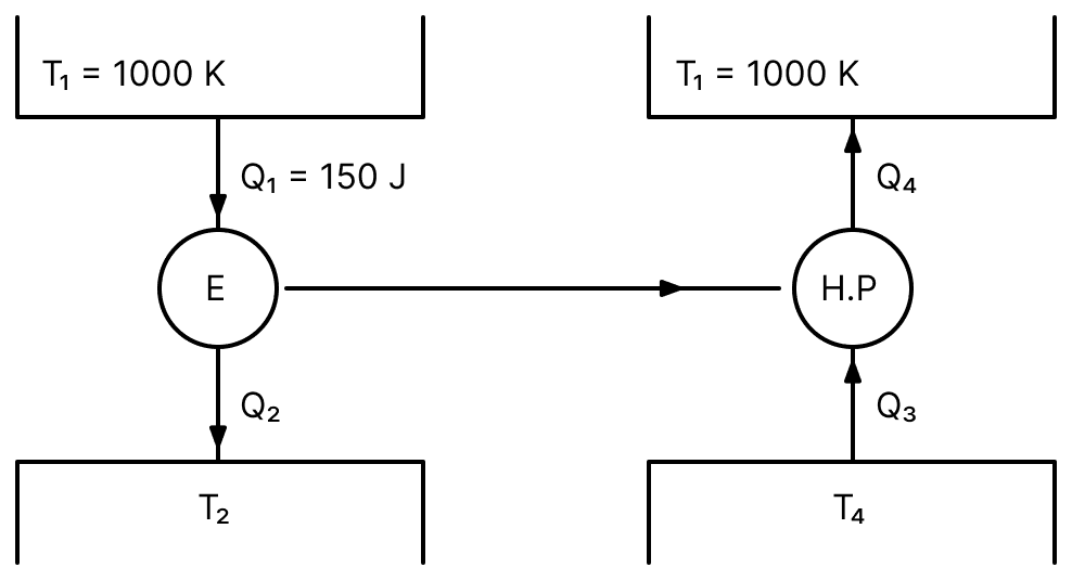 The efficiency of a Carnot engine operating with a hot reservoir kept at a temperature of 1000 K is 0.4. It extracts 150 J of heat per cycle from the hot reservoir. The work extracted from this engine is being fully used to run a heat pump which has a coefficient of performance 10. The hot reservoir of the heat pump is at a temperature of 300 K. Which of the following statements is/are correct? Thermodynamics Solutions, Solutions for Class 11 ISC Nootan Physics Kumar Mittal Nageen Prakashan