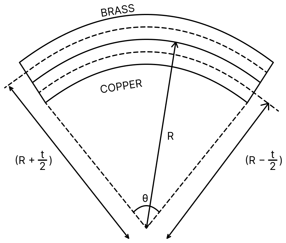 A bimetallic strip is formed out of two identical strips, one of copper and the other of brass. The coefficients of linear expansion of the two metals are α C and α B. On heating, the temperature of the strip goes up by ΔT and the strip bends to form an arc of radius of curvature R. Then R is:. Thermal Properties-of-matter, Solutions for Class 11 ISC Nootan Physics Kumar Mittal Nageen Prakashan