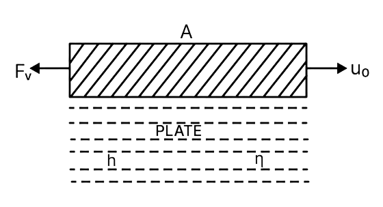 Consider a thin square plate floating on a viscous liquid in a large tank. The height h of the liquid in the tank is much less than the width of the tank. The floating plate is pulled horizontally with a constant velocity u 0. Which of the following statements is (are) true? Mechanical Properties of Fluids, Solutions for Class 11 ISC Nootan Physics Kumar Mittal Nageen Prakashan