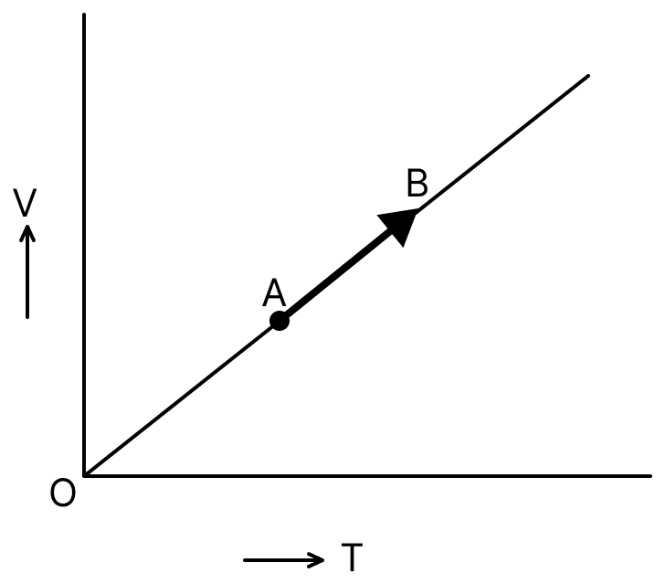 The volume (V) of a monoatomic gas varies with its temperature (T), as shown in the graph. The ratio of work done by the gas, to the heat absorbed by it, when it undergoes a change from state A to state B, is:. Thermodynamics Solutions, Solutions for Class 11 ISC Nootan Physics Kumar Mittal Nageen Prakashan
