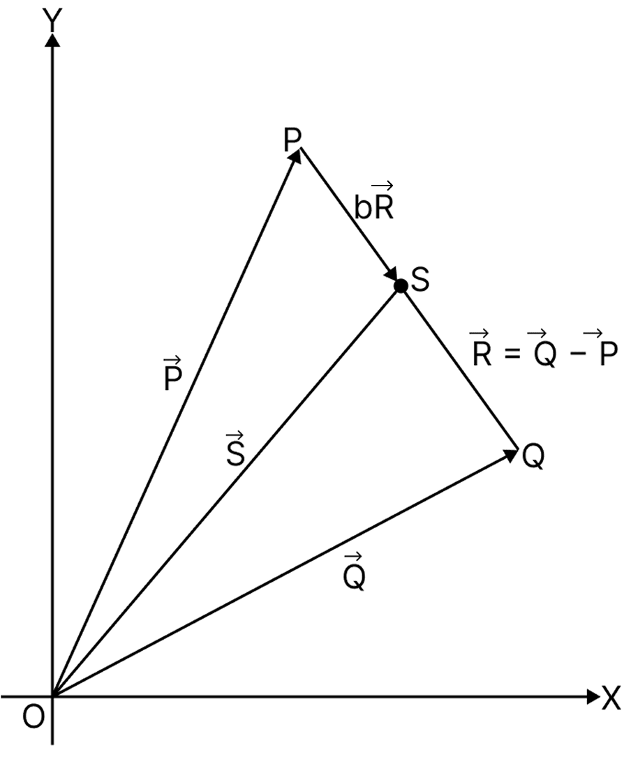 Three vectors vecP, vecQ and vecR are shown in the figure. Let S be any point on the vector vecR. The displacement between the points P and S is b vecR. The general relation among vectors vecP, vecQ and vecS is:. Motion in a Plane, Solutions for Class 11 ISC Nootan Physics Kumar Mittal Nageen Prakashan