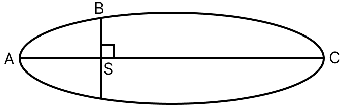 The kinetic energies of a planet in an elliptical orbit about the Sun, at positions A, B and C are K A, K B and K C respectively. AC is the major axis and SB is perpendicular to AC at the position of the Sun S as shown in the figure. Then:. Gravitation, Solutions for Class 11 ISC Nootan Physics Kumar Mittal Nageen Prakashan