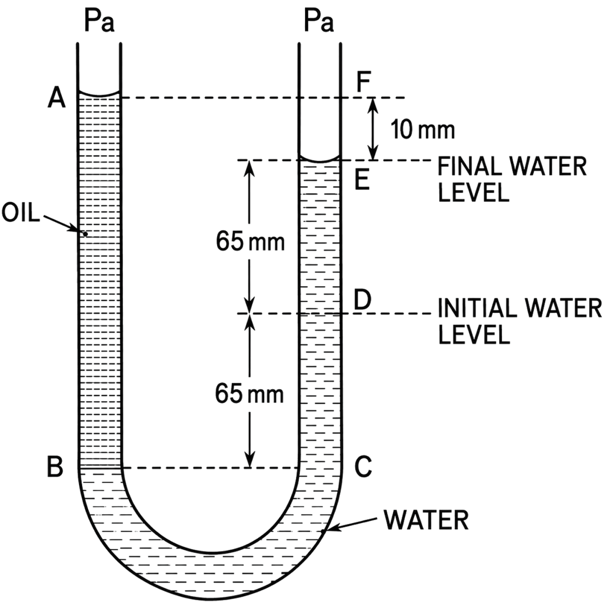 A U-shaped tube with both ends open to the atmosphere, is partially filled with water. Oil, which is immiscible with water, is poured into one side until it stands at a distance of 10 mm above the water level on the other side. Meanwhile the water rises by 65 mm from its original level (see diagram). The density of the oil is:. Mechanical Properties of Fluids, Solutions for Class 11 ISC Nootan Physics Kumar Mittal Nageen Prakashan