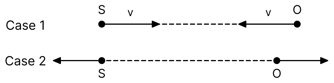 A source (S) of sound has frequency 240 Hz. When the observer (O) and the source move towards each other at a speed v with respect to the ground (as shown in Case 1 in the figure), the observer measures the frequency of the sound to be 288 Hz. However, when the observer and the source move away from each other at the same speed v with respect to the ground (as shown in Case 2 in the figure), the observer measures the frequency of sound to be n Hz. The value of n is................ Appendix 1 - Doppler's Effect, Solutions for Class 11 ISC Nootan Physics Kumar Mittal Nageen Prakashan