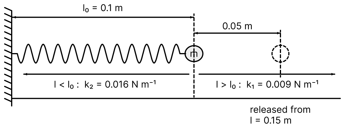 On a frictionless horizontal plane, a bob of mass m = 0.1 kg is attached to a spring with natural length l 0 = 0.1 m. The spring constant is k 1 = 0.009 Nm -1 when the length of the spring l > l 0 and is k 2 = 0.016 Nm -1 when l < l 0. Initially the bob is released from l = 0.15 m. Assume that Hookes law remains valid throughout the motion. If the time period of the full oscillation is T = (nπ) s, then the integer closest to n is................ Oscillations, Solutions for Class 11 ISC Nootan Physics Kumar Mittal Nageen Prakashan
