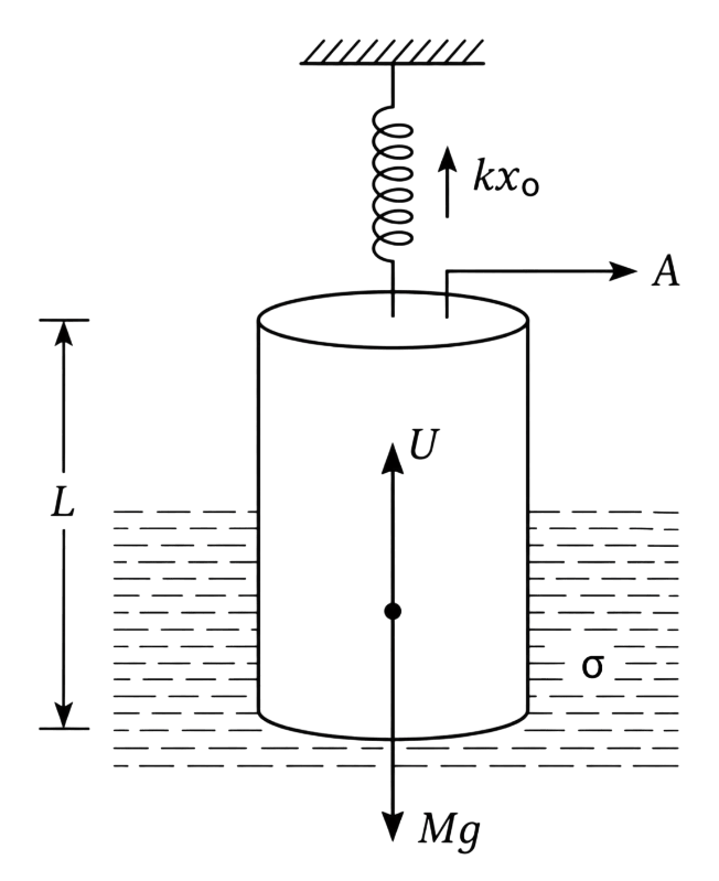 A uniform cylinder of length L and mass M having cross-sectional area A is suspended, with its length vertical, from a fixed point by a massless spring, such that it is half submerged in a liquid of density σ at equilibrium position. The extension x 0 of the spring when it is in equilibrium is:. Mechanical Properties of Fluids, Solutions for Class 11 ISC Nootan Physics Kumar Mittal Nageen Prakashan