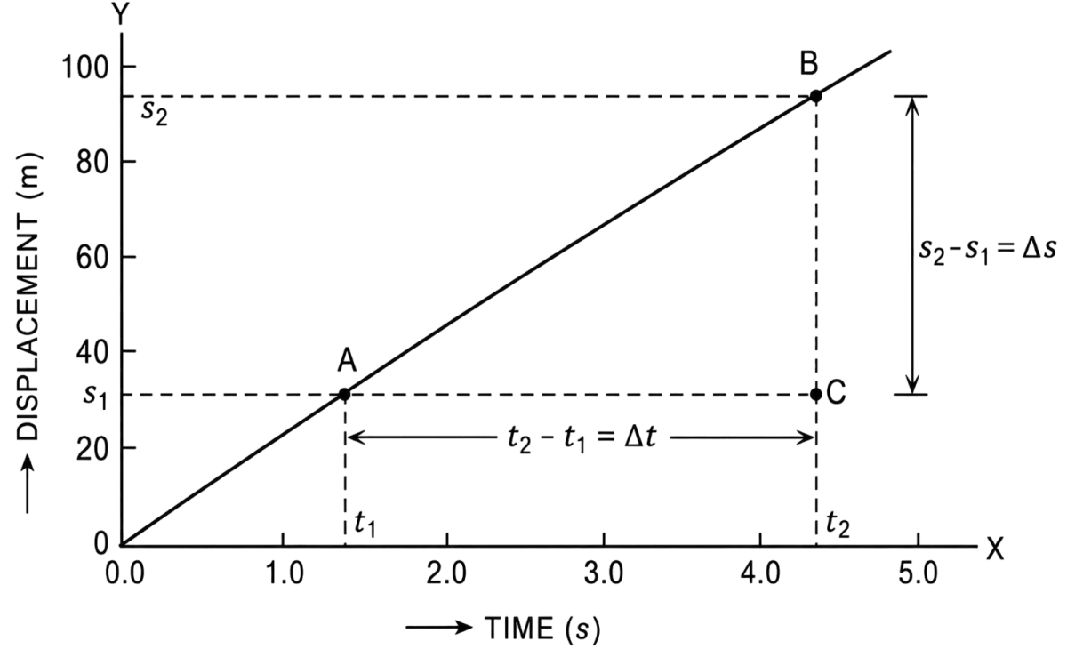 Show that for the motion of uniform velocity, the slope of the time-displacement graph is equal to the velocity of the object. What do you understand by negative value of velocity? Explain it by an example. Motion, Solutions for Class 11 ISC Nootan Physics Kumar Mittal Nageen Prakashan