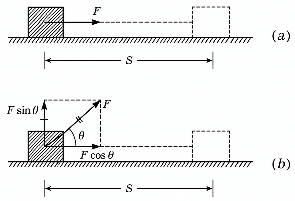 Explain what is meant by work. Obtain an expression for the work done by a constant force. What should be the angles between the force and the displacement for maximum and for minimum work? Work Energy Power, Solutions for Class 11 ISC Nootan Physics Kumar Mittal Nageen Prakashan