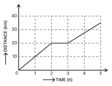 The figure shows the time-distance (t-s) graph of a cyclist. Find out from the graph: (i) maximum speed of the cyclist, (ii) average speed in the whole journey. Motion, Solutions for Class 11 ISC Nootan Physics Kumar Mittal Nageen Prakashan