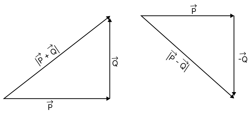 The magnitudes of two mutually perpendicular vectors vecP and vecQ are 5 and 7 respectively. Draw a labelled vector diagram showing the magnitude and direction of vecP + vecQ and vecP - vecQ. Motion in a Plane, Solutions for Class 11 ISC Nootan Physics Kumar Mittal Nageen Prakashan