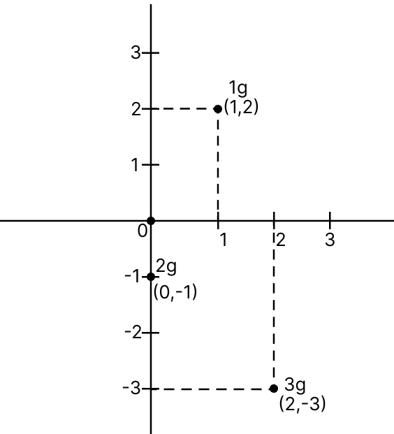Three point-masses of 1 g, 2 g and 3 g lie in the X-Y plane at respective points (1, 2), (0, -1) and (2, -3). Find the co-ordinates of the centre of mass of the system. System of Particles & Rotational Motion, Solutions for Class 11 ISC Nootan Physics Kumar Mittal Nageen Prakashan