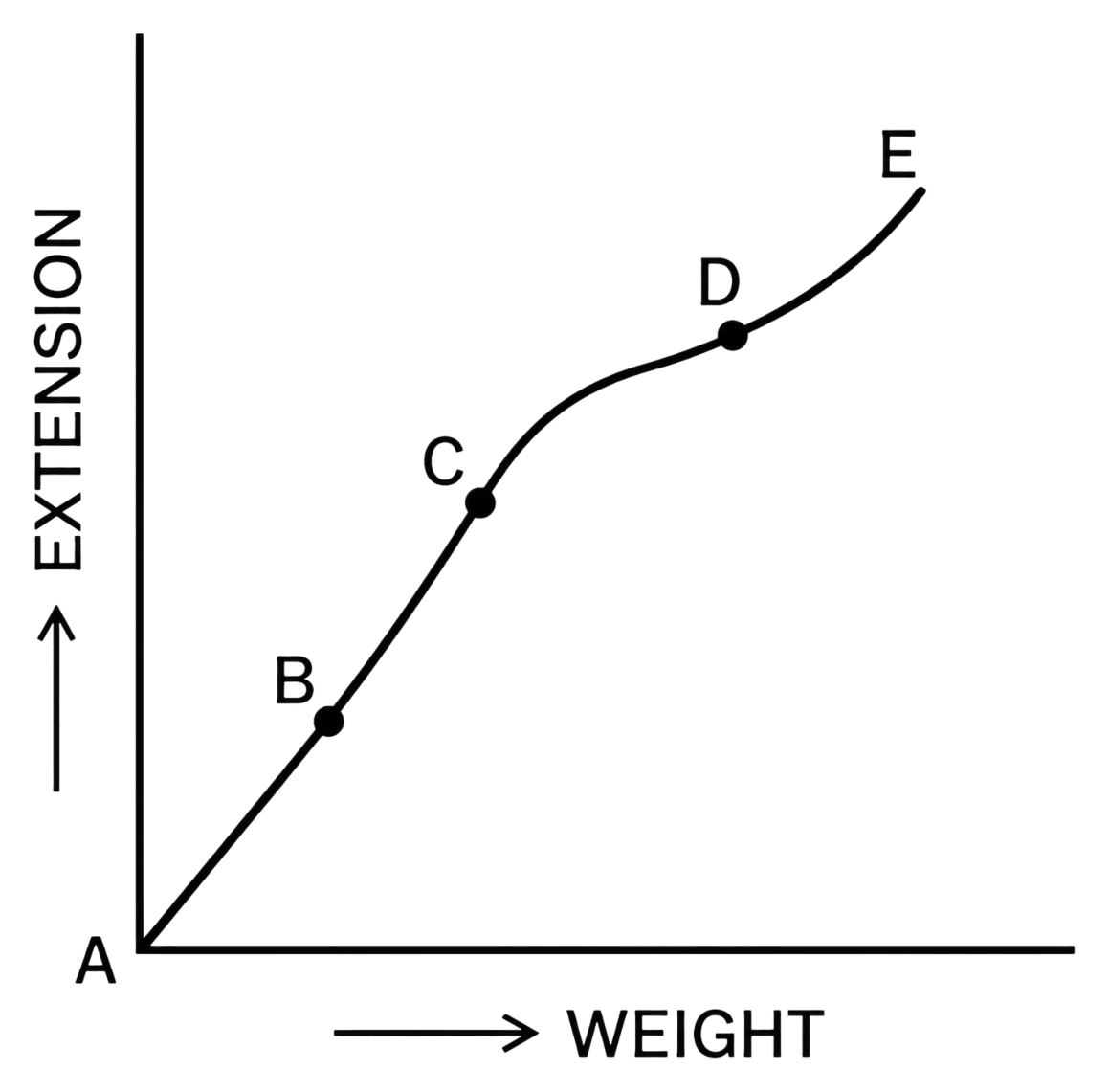 The relationship between the load suspended from a metallic wire and the extension produced in it is shown in the graph. Which part of the graph does indicate extension beyond the elastic limit of the wire? State reason for your answer. Mechanical Properties of Solids, Solutions for Class 11 ISC Nootan Physics Kumar Mittal Nageen Prakashan