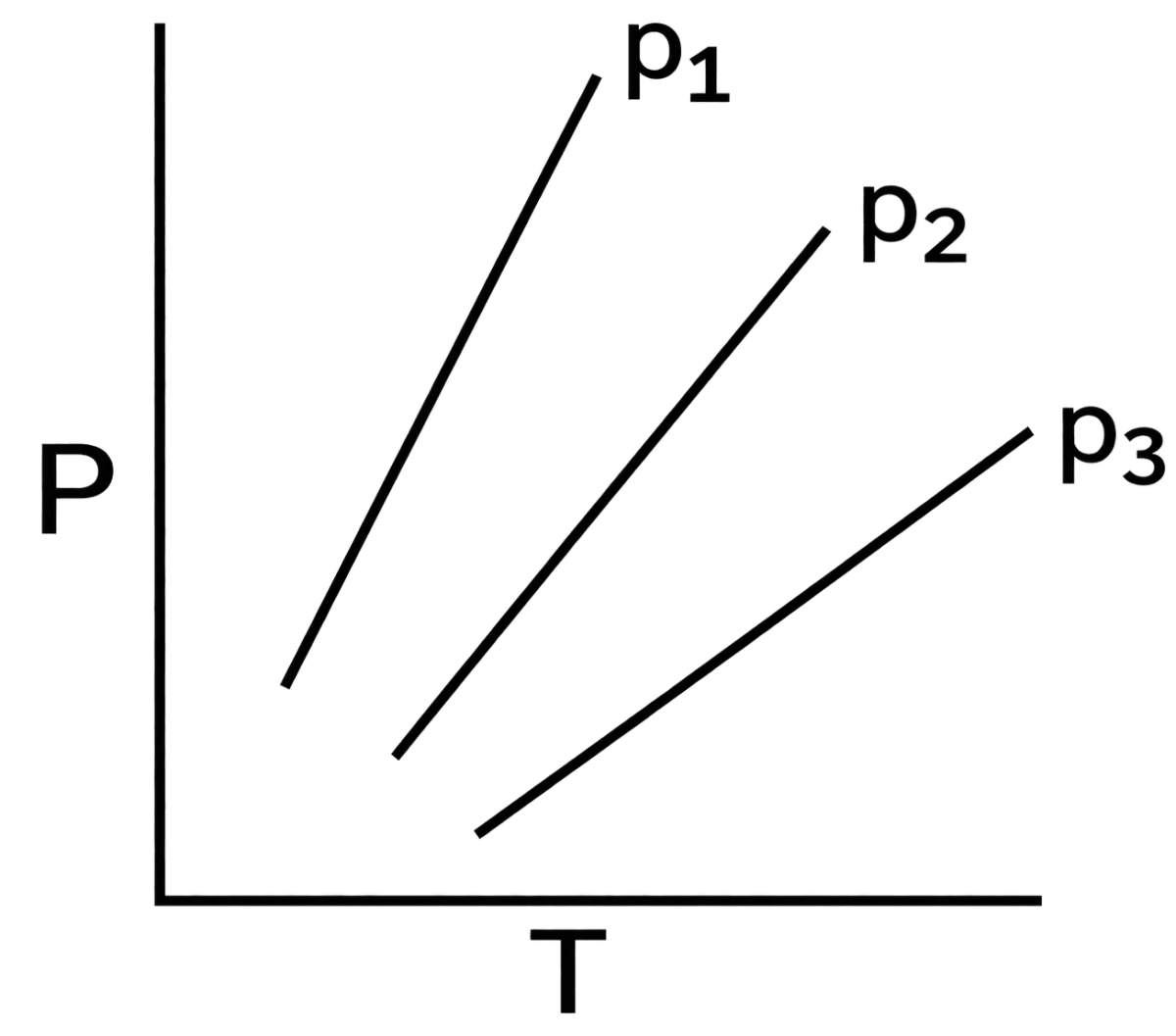 P-T diagram of an ideal gas having three different densities ρ 1, ρ 2, ρ 3 (in three different cases) is shown in the figure. Which of the following is correct? Kinetic Theory, Solutions for Class 11 ISC Nootan Physics Kumar Mittal Nageen Prakashan