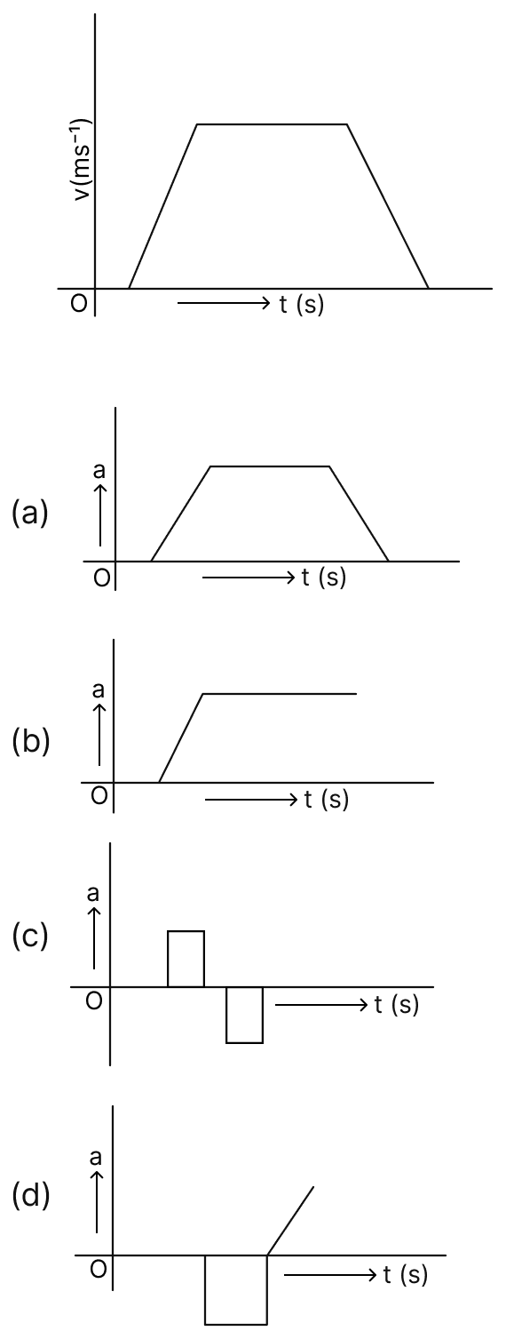The velocity (v)-time (t) plot of the motion of body is shown below. The acceleration (a)-time graph that best suits the motion is:. Motion, Solutions for Class 11 ISC Nootan Physics Kumar Mittal Nageen Prakashan