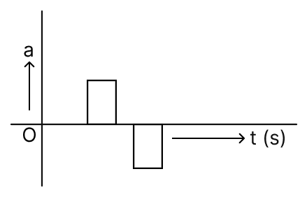 The velocity (v)-time (t) plot of the motion of body is shown below. The acceleration (a)-time graph that best suits the motion is:. Motion, Solutions for Class 11 ISC Nootan Physics Kumar Mittal Nageen Prakashan