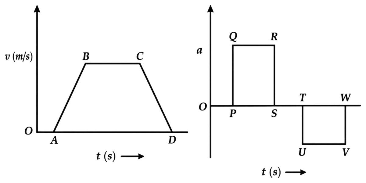 The velocity (v)-time (t) plot of the motion of body is shown below. The acceleration (a)-time graph that best suits the motion is:. Motion, Solutions for Class 11 ISC Nootan Physics Kumar Mittal Nageen Prakashan