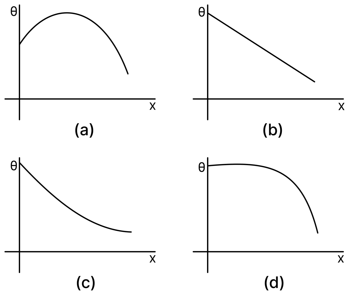 A long metallic bar is carrying heat from one of its ends to the other end under steady state. The variation of temperature θ along the length x of the bar from its hot end is best described by which of the following graphs? Thermal Properties-of-matter, Solutions for Class 11 ISC Nootan Physics Kumar Mittal Nageen Prakashan