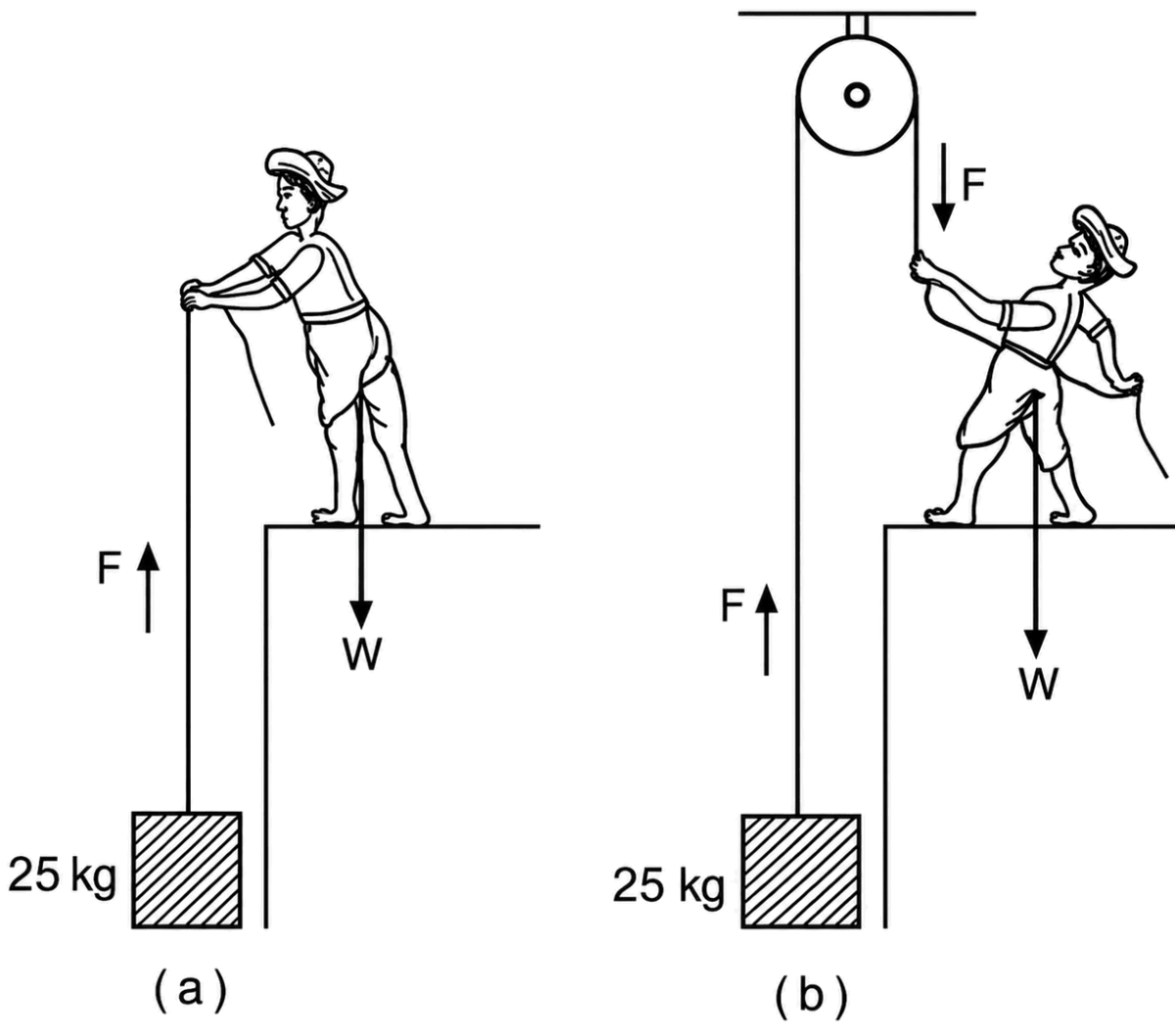 A 25 kg block is raised by a 50 kg man in two different ways, as shown. What is the action on the floor by the man in the two cases? If the floor yields to a normal force of 700 N, which mode should the man adopt to lift the block without yielding of the floor? (g = 9.8 ms -2 ). Laws of Motion, Solutions for Class 11 ISC Nootan Physics Kumar Mittal Nageen Prakashan