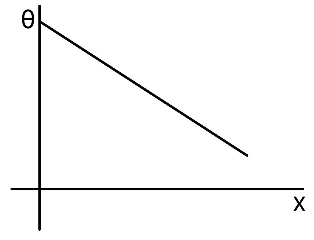 A long metallic bar is carrying heat from one of its ends to the other end under steady state. The variation of temperature θ along the length x of the bar from its hot end is best described by which of the following graphs? Thermal Properties-of-matter, Solutions for Class 11 ISC Nootan Physics Kumar Mittal Nageen Prakashan