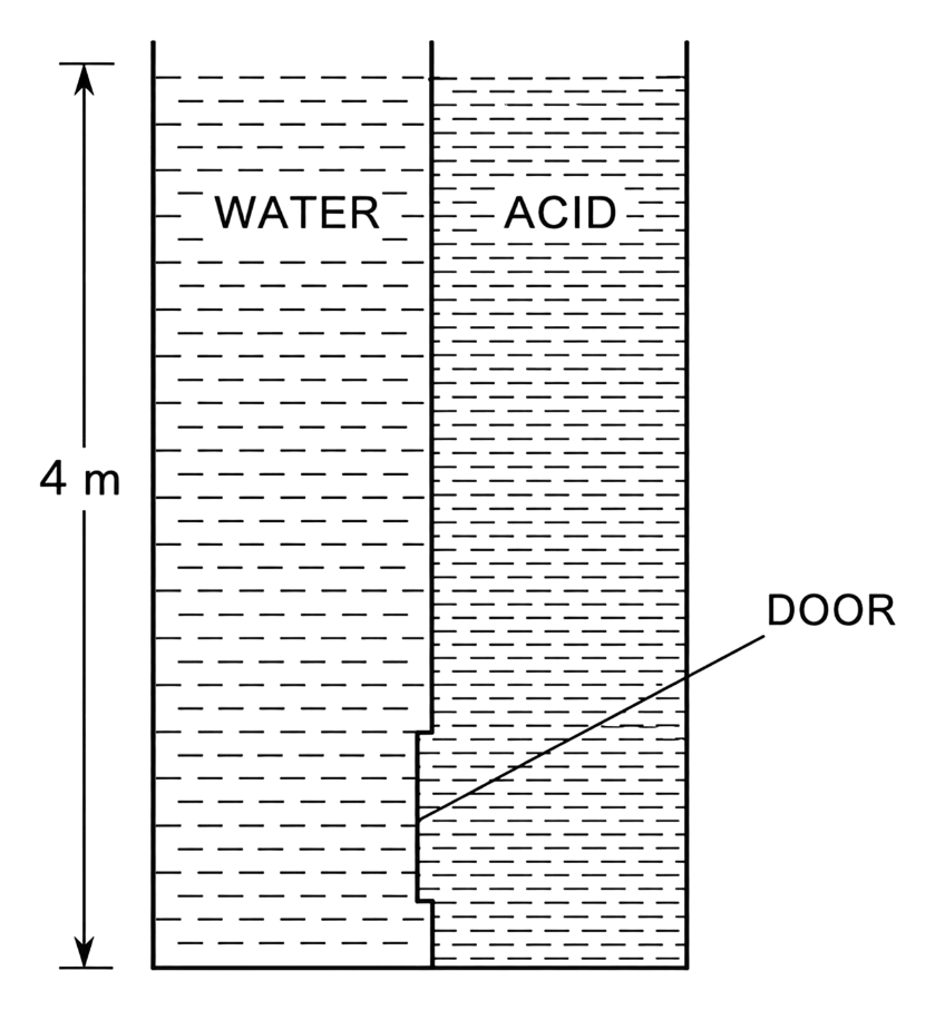 A tank with a square base of area 1.0 m 2 is divided by a vertical partition in the middle. The bottom of the partition has a small hinged door of area 20 cm 2. The tank is filled with water in one compartment and an acid (of relative density 1.7) in the other, both to a height of 4.0 m. Calculate the force necessary to keep the door closed g = 9.8 m s -2. Mechanical Properties of Fluids, Solutions for Class 11 ISC Nootan Physics Kumar Mittal Nageen Prakashan