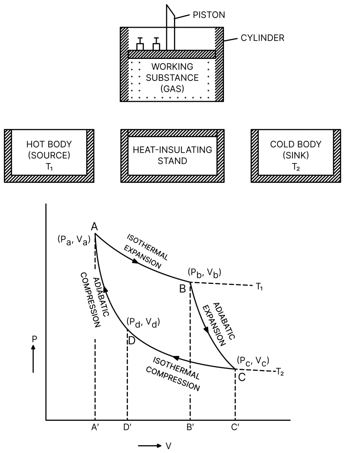 Describe Carnots reversible heat engine and obtain an expression for its efficiency. Can you realise it in practice? Thermodynamics Solutions, Solutions for Class 11 ISC Nootan Physics Kumar Mittal Nageen Prakashan