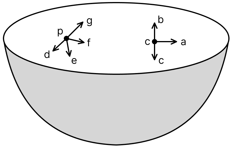 In the following two exercises, choose the correct answer from among the given ones: The gravitational intensity at the centre of a hemispherical shell of uniform mass density has the direction indicated by the arrow (see Fig.) (i) a, (ii) b, (iii) c, (iv) 0. Gravitation, Solutions for Class 11 ISC Nootan Physics Kumar Mittal Nageen Prakashan