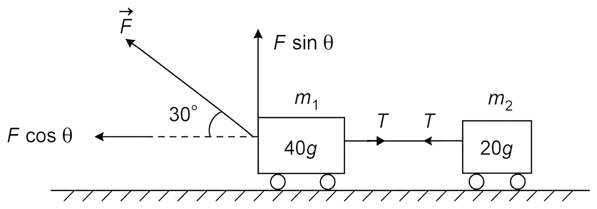 A boy pulls a toy having two carriages placed on a frictionless table by applying a force of 1.5 N at 30° in a vertical plane. Calculate (i) the acceleration of the 40 g carriage, (ii) the acceleration of the 20 g carriage and (iii) the tension in the string fastened between the two carriages. Show in the figure the forces acting on both separately. Laws of Motion, Solutions for Class 11 ISC Nootan Physics Kumar Mittal Nageen Prakashan