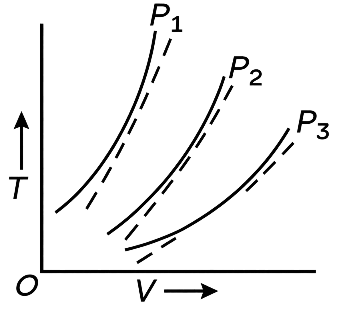 The graph represents the T-V curves of an ideal gas (where T is the temperature and V is the volume) at all three pressures P 1, P 2 and P 3 compared with those of Charles Law represented as dotted lines. The correct relation is;. Kinetic Theory, Solutions for Class 11 ISC Nootan Physics Kumar Mittal Nageen Prakashan