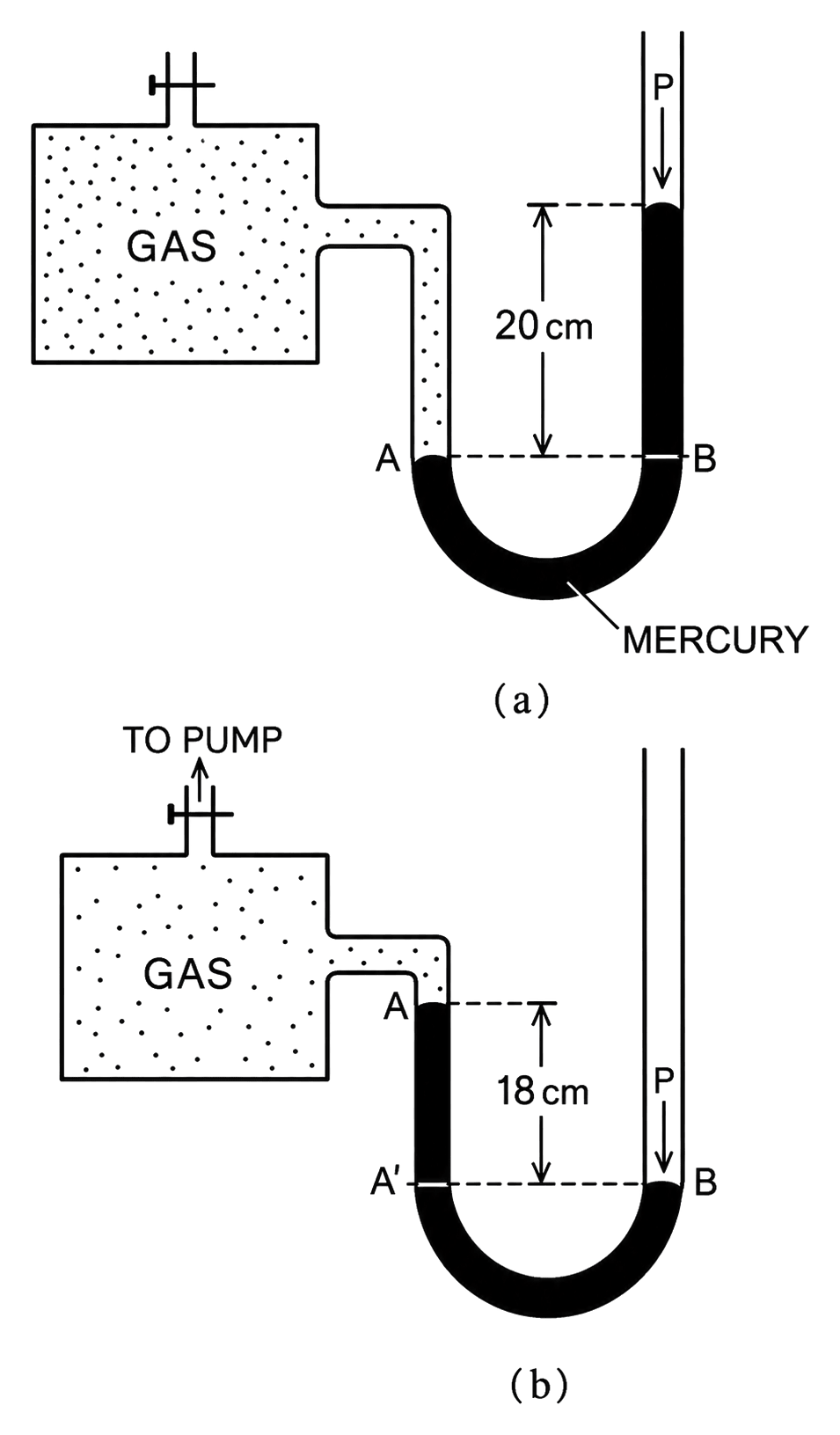 A manometer reads the pressure of a gas in an enclosure as shown in Fig. (a). When some of the gas is removed by a pump, the manometer reads as in Fig. (b). The liquid used in the manometer is mercury and atmospheric pressure is 76 cm of mercury. (i) Give the absolute and gauge pressures of the gas in the enclosure for cases (a) and (b), in units of cm of mercury. (ii) How would the levels change in (b) if 13.6 cm of water is poured into the right limb of the manometer? (Ignore the small change in volume of the gas). Mechanical Properties of Fluids, Solutions for Class 11 ISC Nootan Physics Kumar Mittal Nageen Prakashan