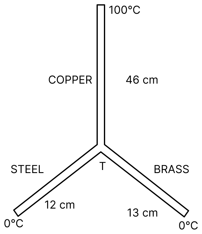 Three rods of copper, brass and steel are welded together to form a Y-shaped structure. Area of cross-section of each rod = 4 cm 2. End of copper rod is maintained at 100°C whereas ends of brass and steel are kept at 0°C. Lengths of the copper, brass and steel rods are 46, 13 and 12 cm respectively. The rods are thermally insulated from surroundings except at ends. Thermal conductivities of copper, brass and steel are 0.92, 0.26 and 0.12 CGS units respectively. Rate of heat flow through copper rod is:. Thermal Properties-of-matter, Solutions for Class 11 ISC Nootan Physics Kumar Mittal Nageen Prakashan