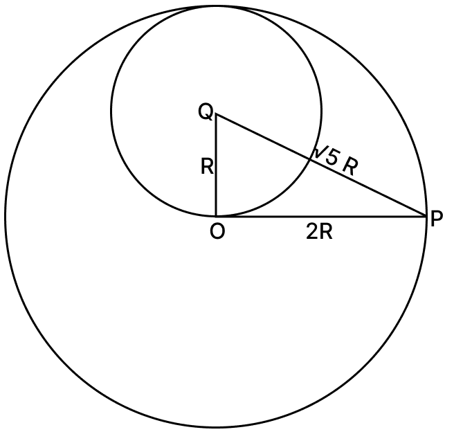 A lamina is made by removing a small disc of diameter 2R from a bigger disc of uniform mass density and radius 2R, as shown in the figure. The moment of inertia of this lamina about the axes passing through O and P is I O and I P, respectively. Both these axes are perpendicular to the plane of the lamina. Find the ratio text I_ text P/ text I_ text O to the nearest integer. System of Particles & Rotational Motion, Solutions for Class 11 ISC Nootan Physics Kumar Mittal Nageen Prakashan