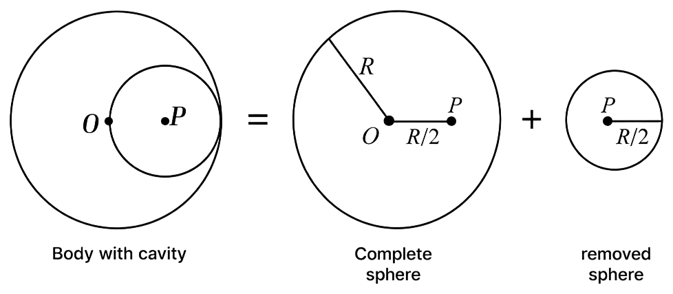 From a solid sphere of mass M and radius R, a spherical portion of radius R/2 is removed, as shown in the figure. Taking gravitational potential V = 0 at r = &infin;, the potential at the centre of the cavity thus formed is: (G = gravitational constant). Gravitation, Solutions for Class 11 ISC Nootan Physics Kumar Mittal Nageen Prakashan