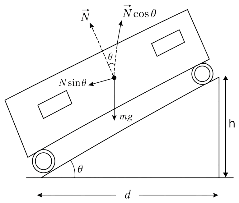 Why the outer rail line is slightly higher at the turning point? Laws of Motion, Solutions for Class 11 ISC Nootan Physics Kumar Mittal Nageen Prakashan