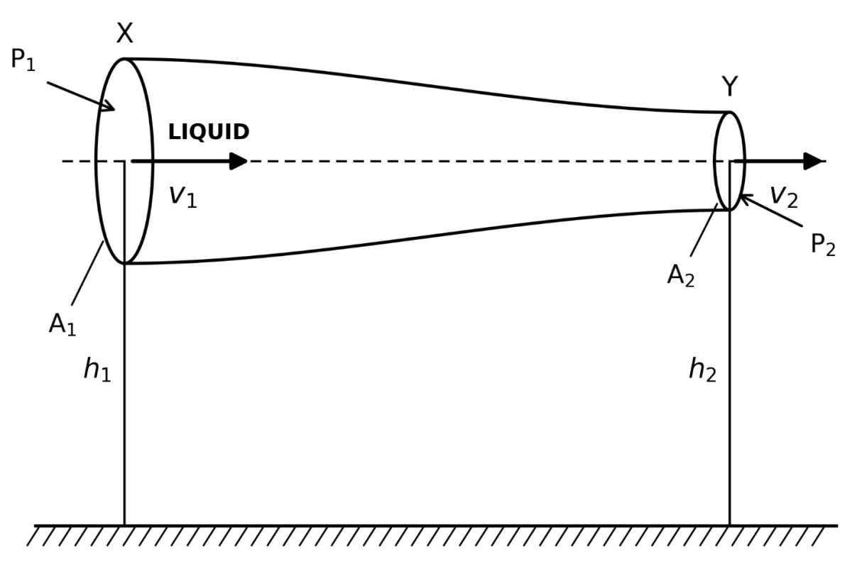 Using Bernoullis theorem, prove the following formula for an ideal fluid: text P_1 - text P_2 = rho/2(v_2^2 - v_1^2), where P 1 and P 2 are the pressures and v 1, v 2 are the velocities of flow of a liquid of density ρ at the ends of a horizontal tube. There is no friction in the tube. mechanical-properties-of-fluids, Solutions for Class 11 ISC Nootan Physics Kumar Mittal Nageen Prakashan