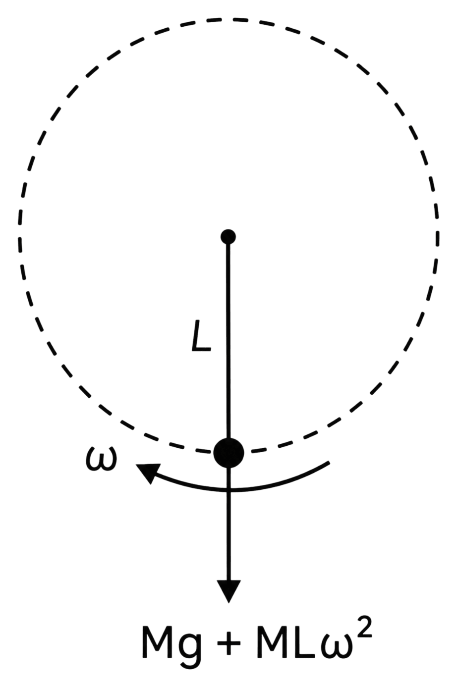 A 14.5 kg mass fastened to the end of a steel wire of unstretched length 1.0 m, is whirled in a vertical circle with an angular velocity of 2 rev/s at the bottom of the circle. The cross-sectional area of the wire is 0.065 cm 2. Calculate, the elongation of the wire when the mass is at the lowest point of its path. The Youngs modulus of steel is 2.0 × 10 11 N m -2. Mechanical Properties of Solids, Solutions for Class 11 ISC Nootan Physics Kumar Mittal Nageen Prakashan