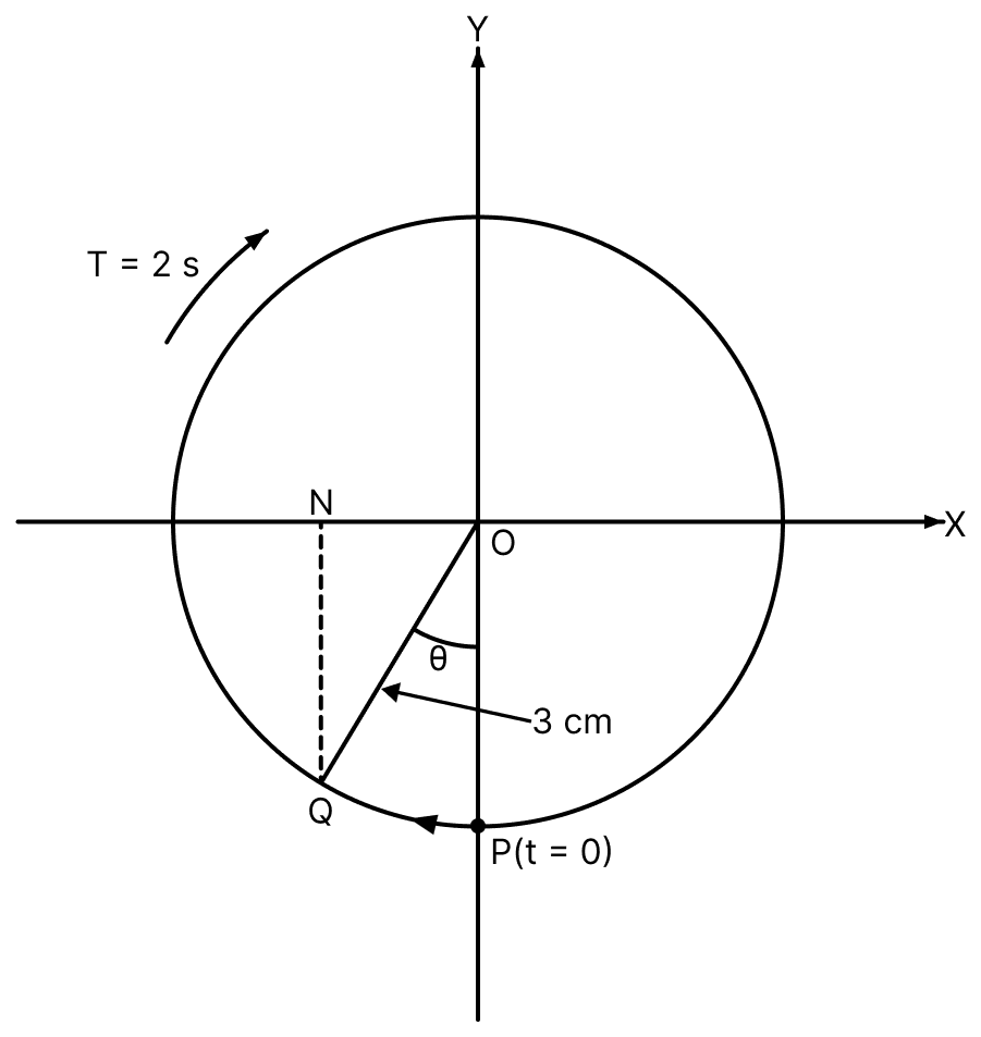 Fig. (a), (b) given correspond to two circular motions. The radius of the circle, the period of revolution, the initial position and the sense of revolution (that is, clockwise or anticlockwise) are indicated in each figure. Obtain the corresponding S.H.M.s of the X-projection of the radius vector of the revolving particle P in each case. Oscillations, Solutions for Class 11 ISC Nootan Physics Kumar Mittal Nageen Prakashan