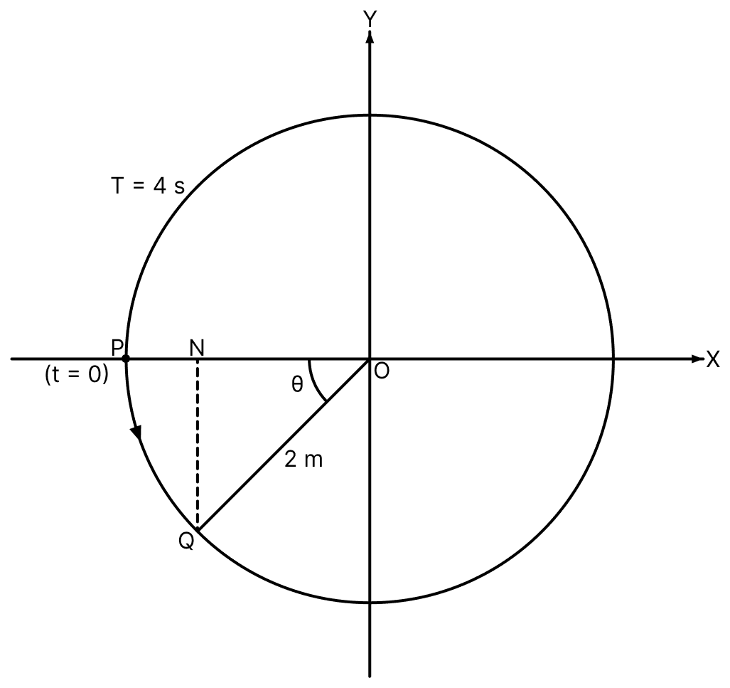 Fig. (a), (b) given correspond to two circular motions. The radius of the circle, the period of revolution, the initial position and the sense of revolution (that is, clockwise or anticlockwise) are indicated in each figure. Obtain the corresponding S.H.M.s of the X-projection of the radius vector of the revolving particle P in each case. Oscillations, Solutions for Class 11 ISC Nootan Physics Kumar Mittal Nageen Prakashan
