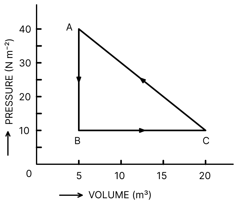 The diagram shows the pressure-volume graph of thermodynamic processes of an ideal gas. Determine the work done in A → B, B → C and C → A processes separately and the work done in the complete cycle ABCA. Thermodynamics Solutions, Solutions for Class 11 ISC Nootan Physics Kumar Mittal Nageen Prakashan